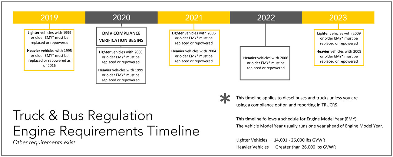 Truck & Bus Regulation Engine Requirements Timeline