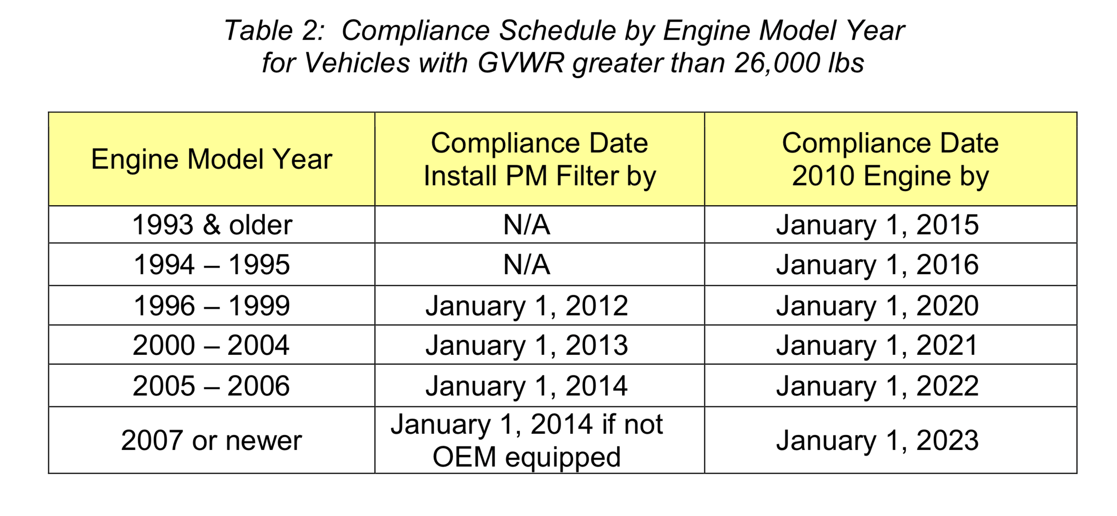 Compliance Schedule by Engine Model Year for Vehicles with GVWR greater than 26,000 lbs.